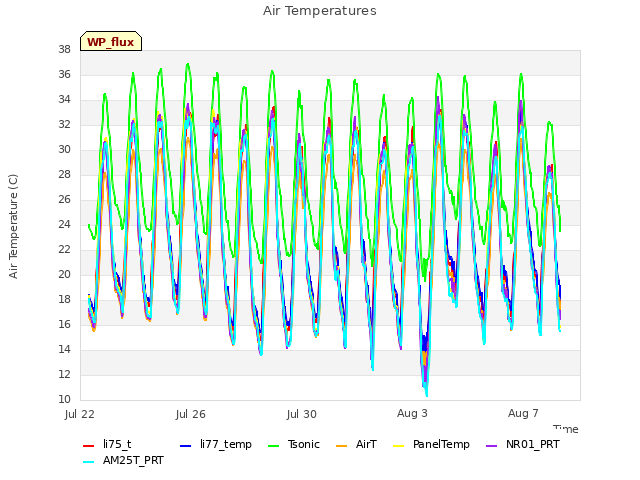 Explore the graph:Air Temperatures in a new window