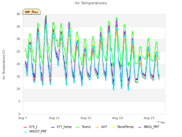 Explore the graph:Air Temperatures in a new window