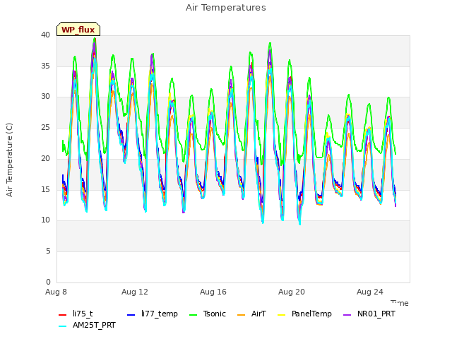 Explore the graph:Air Temperatures in a new window