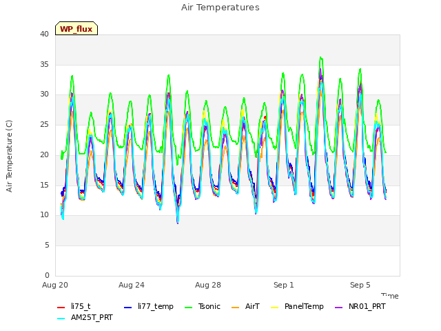 Explore the graph:Air Temperatures in a new window