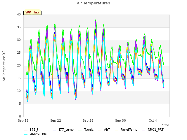 Explore the graph:Air Temperatures in a new window