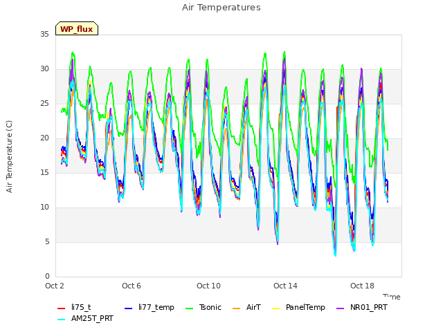 Explore the graph:Air Temperatures in a new window