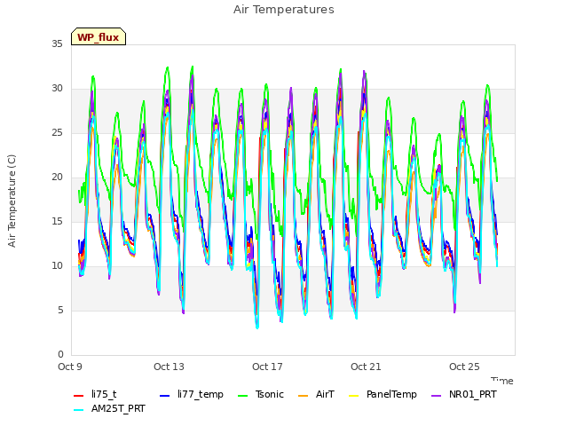 Explore the graph:Air Temperatures in a new window