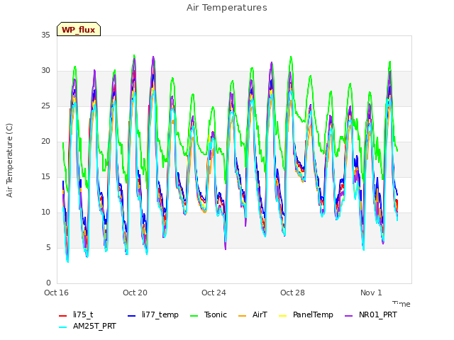 Explore the graph:Air Temperatures in a new window