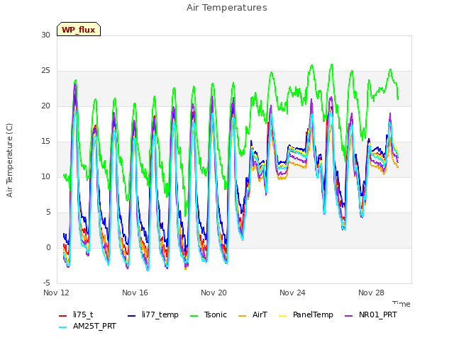 Explore the graph:Air Temperatures in a new window