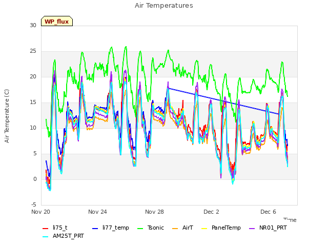 Explore the graph:Air Temperatures in a new window