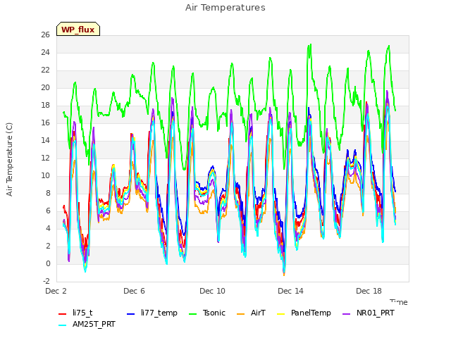 Explore the graph:Air Temperatures in a new window