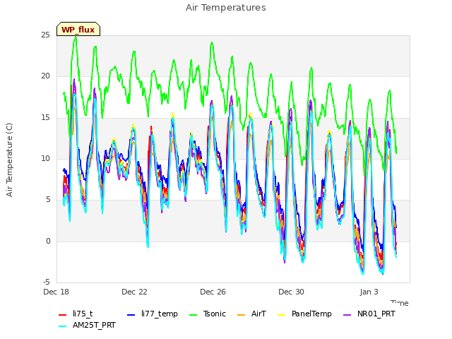 Explore the graph:Air Temperatures in a new window