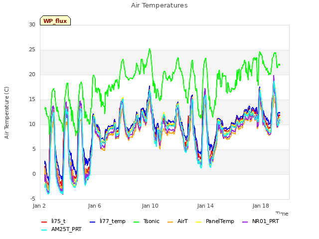 Explore the graph:Air Temperatures in a new window