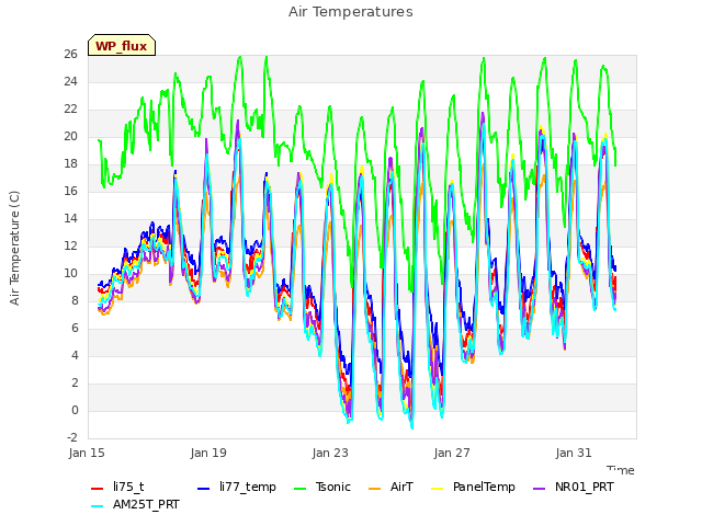 Explore the graph:Air Temperatures in a new window