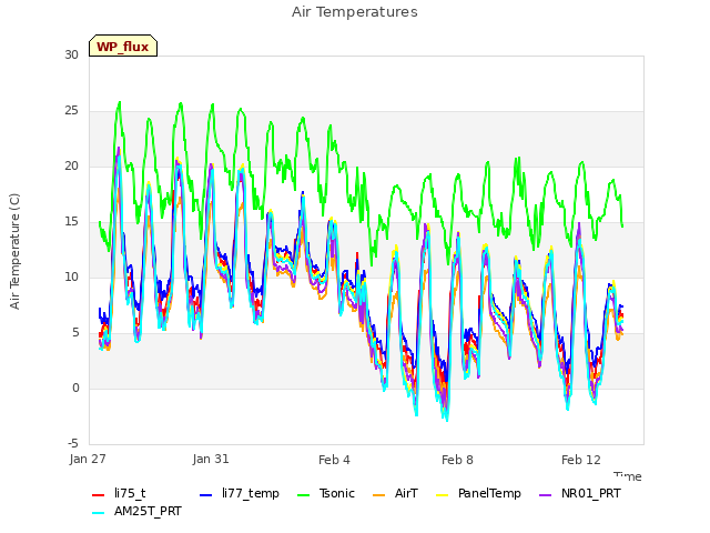 Explore the graph:Air Temperatures in a new window