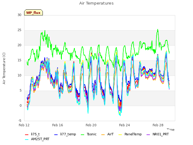 Explore the graph:Air Temperatures in a new window