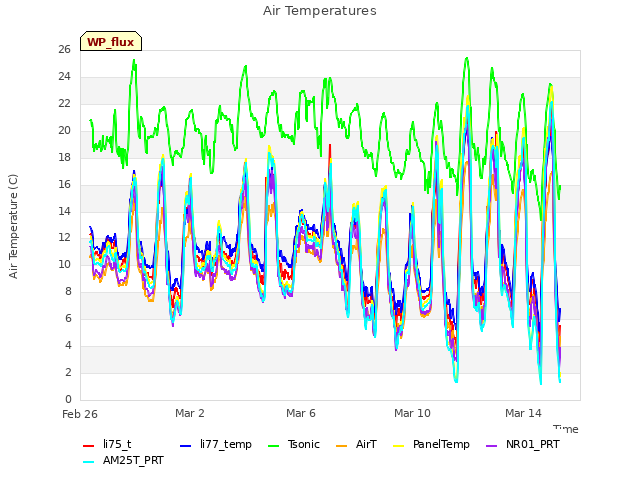 Explore the graph:Air Temperatures in a new window