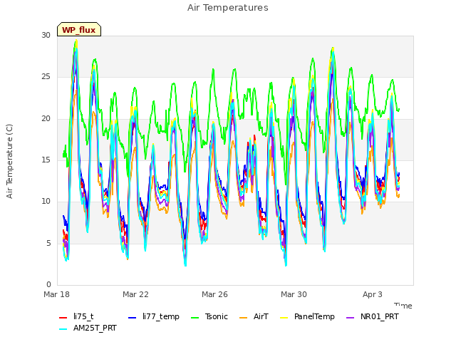 Explore the graph:Air Temperatures in a new window