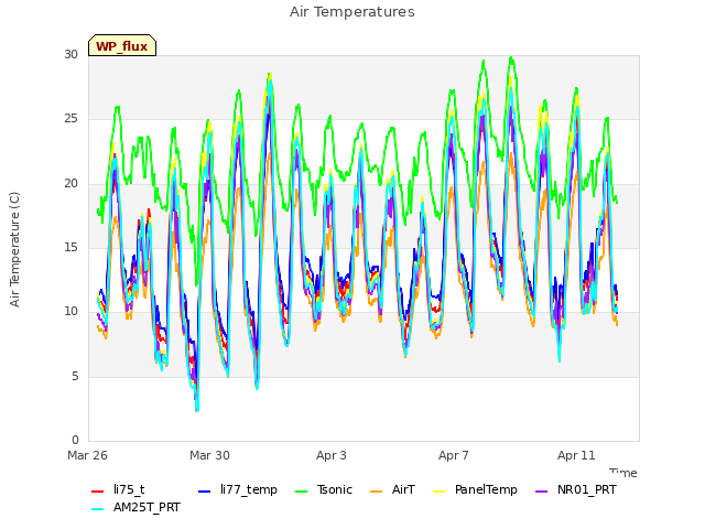 Explore the graph:Air Temperatures in a new window