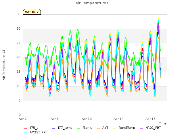 Explore the graph:Air Temperatures in a new window