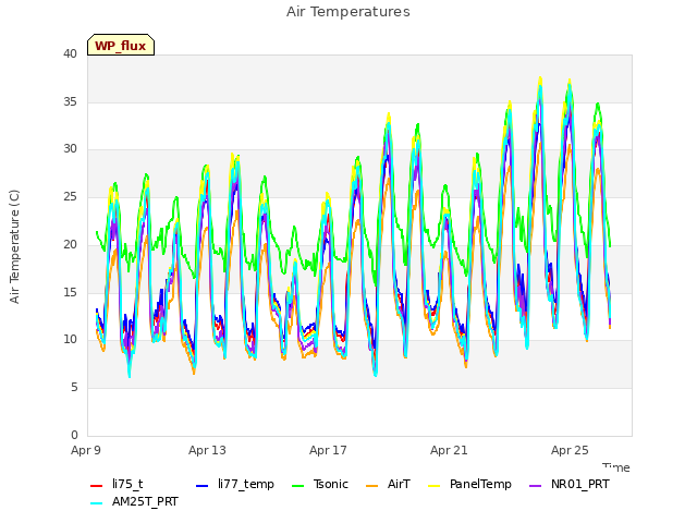 Explore the graph:Air Temperatures in a new window