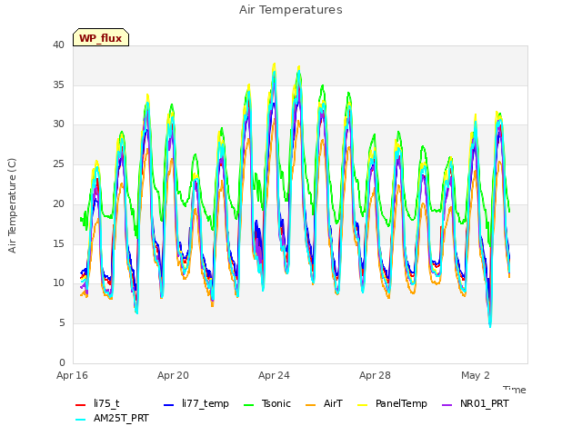 Explore the graph:Air Temperatures in a new window