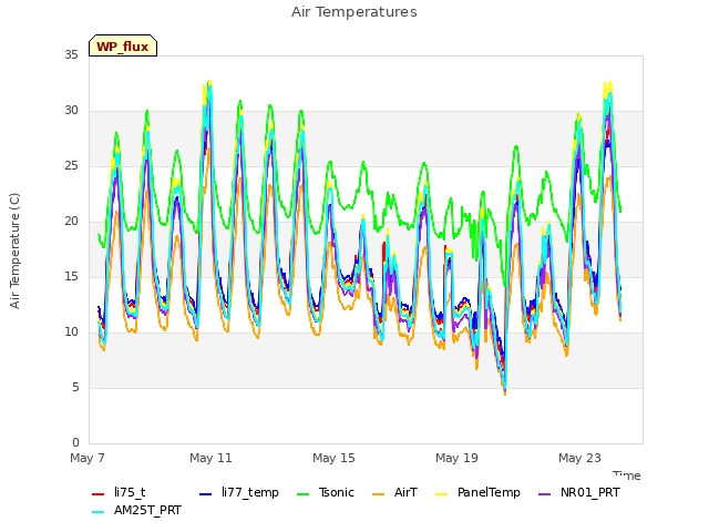 Explore the graph:Air Temperatures in a new window