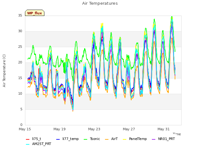 Explore the graph:Air Temperatures in a new window