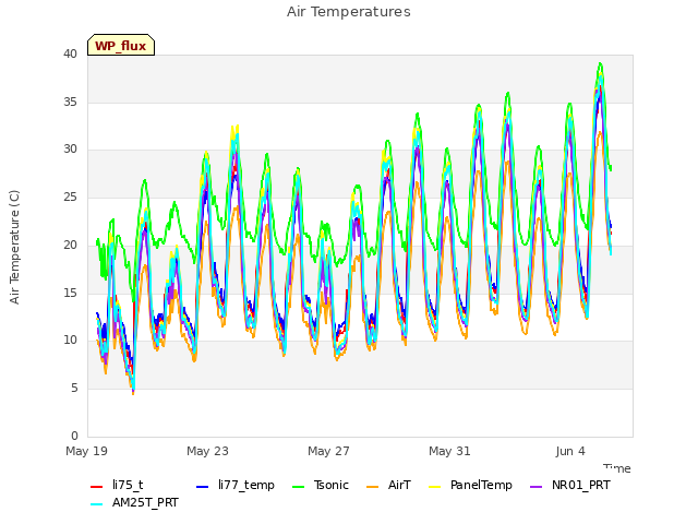 Explore the graph:Air Temperatures in a new window