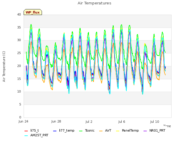 Explore the graph:Air Temperatures in a new window