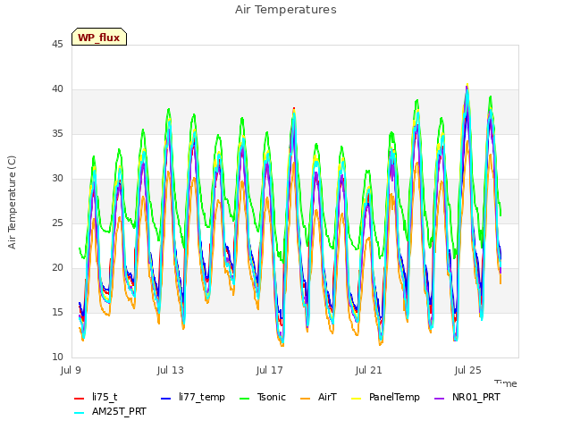 Explore the graph:Air Temperatures in a new window