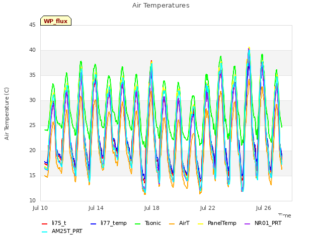 Explore the graph:Air Temperatures in a new window