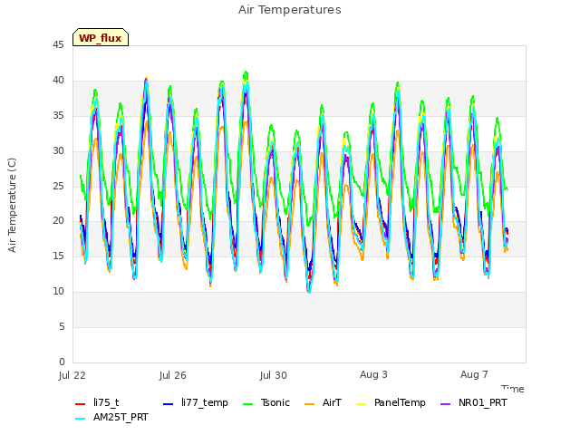 Explore the graph:Air Temperatures in a new window