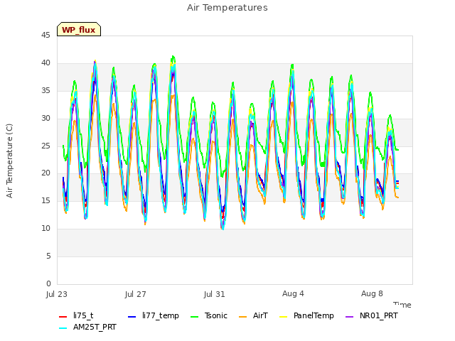 Explore the graph:Air Temperatures in a new window