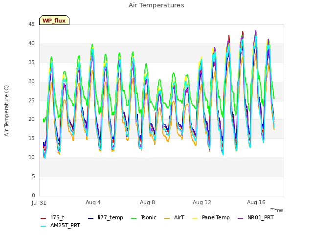 Explore the graph:Air Temperatures in a new window