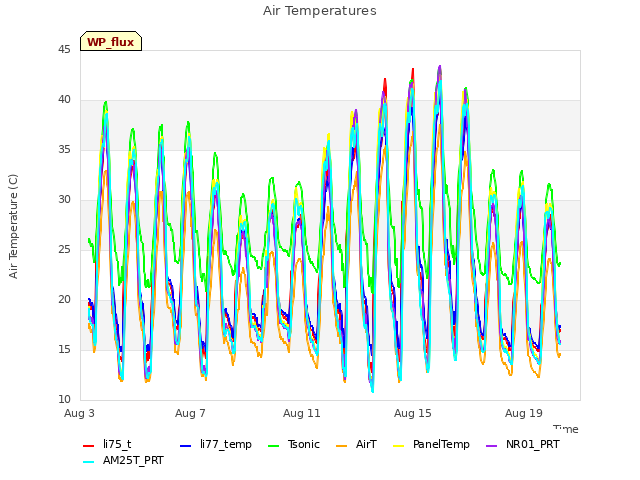 Explore the graph:Air Temperatures in a new window