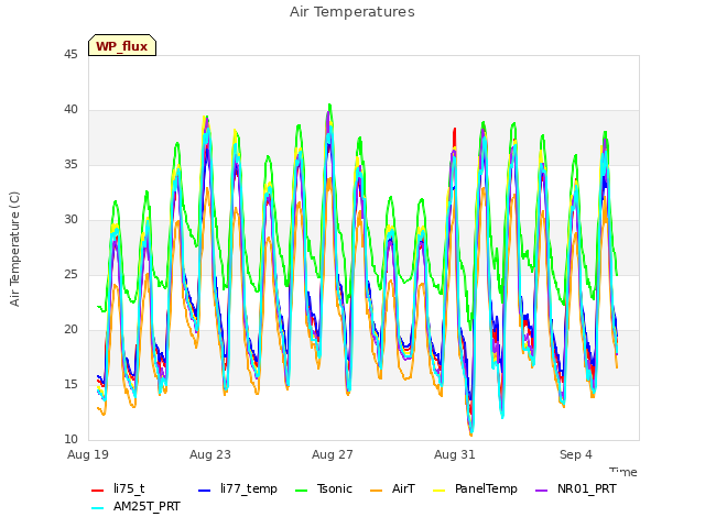 Explore the graph:Air Temperatures in a new window