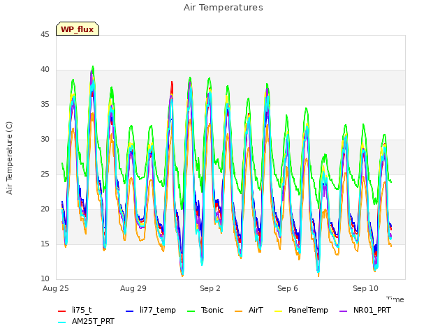 Explore the graph:Air Temperatures in a new window