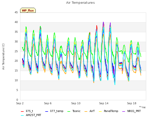 Explore the graph:Air Temperatures in a new window