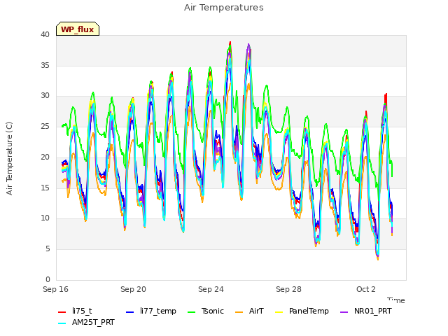 Explore the graph:Air Temperatures in a new window