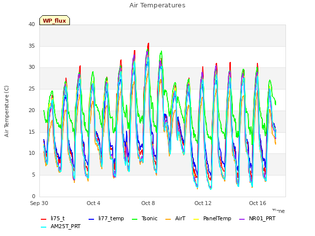 Explore the graph:Air Temperatures in a new window