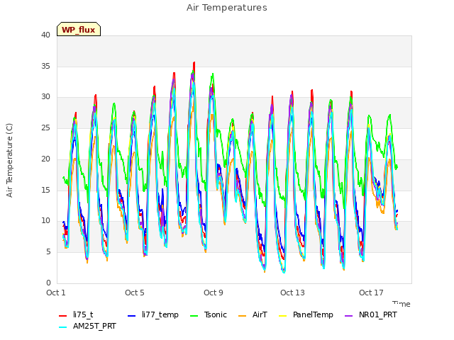 Explore the graph:Air Temperatures in a new window