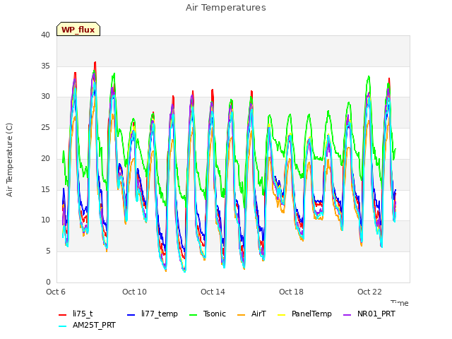 Explore the graph:Air Temperatures in a new window