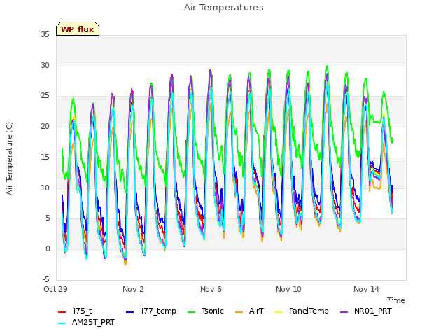 Explore the graph:Air Temperatures in a new window