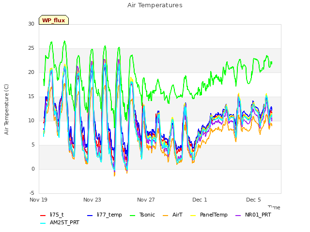 Explore the graph:Air Temperatures in a new window