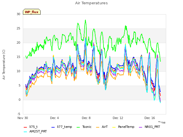 Explore the graph:Air Temperatures in a new window
