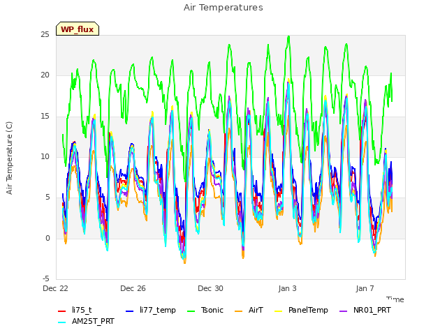 Explore the graph:Air Temperatures in a new window