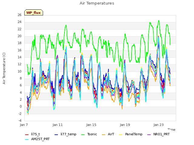 Explore the graph:Air Temperatures in a new window