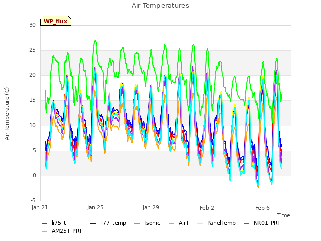 Explore the graph:Air Temperatures in a new window