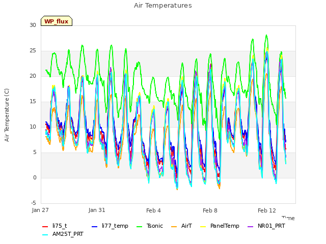 Explore the graph:Air Temperatures in a new window