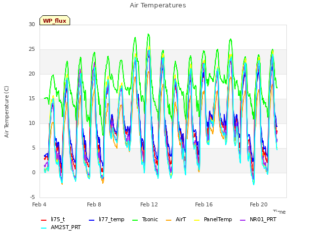 Explore the graph:Air Temperatures in a new window