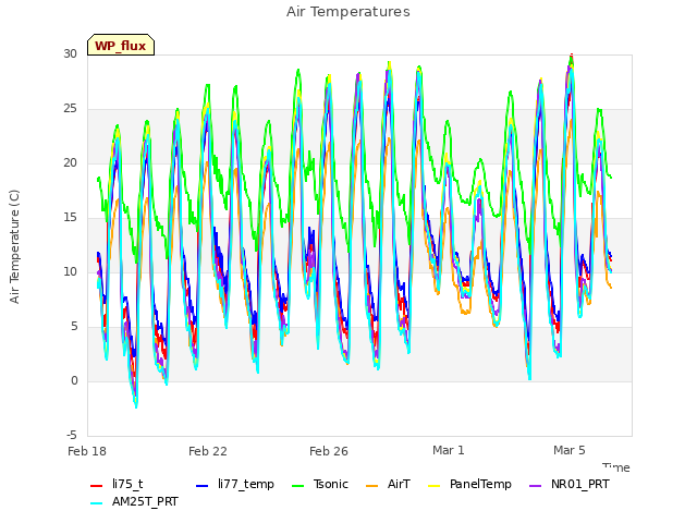 Explore the graph:Air Temperatures in a new window