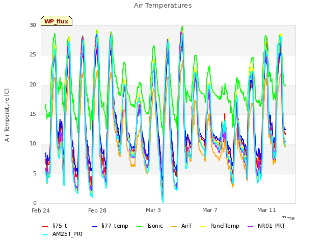 Explore the graph:Air Temperatures in a new window