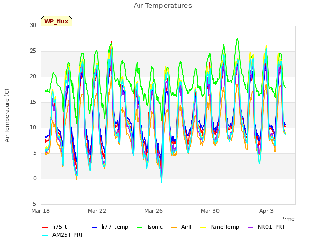 Explore the graph:Air Temperatures in a new window